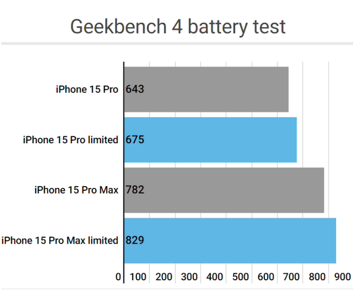 南和apple维修站iPhone15Pro的ProMotion高刷功能耗电吗