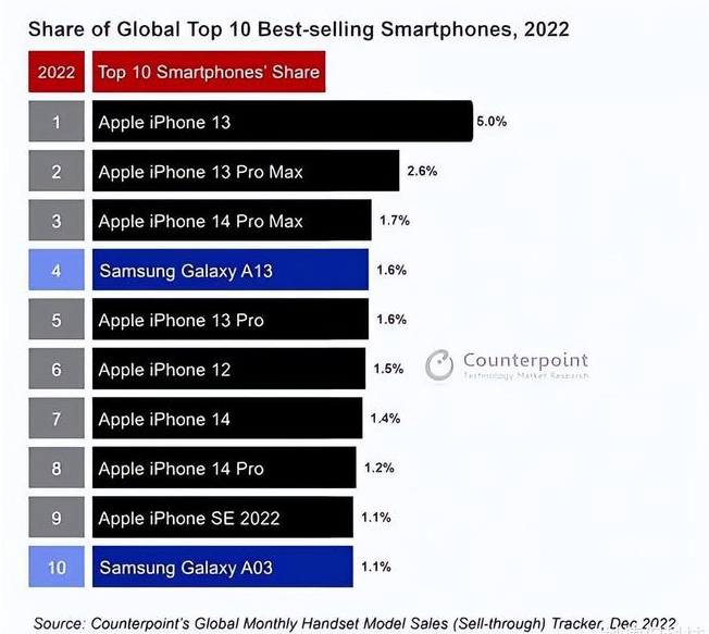 南和苹果维修分享:为什么iPhone14的销量不如iPhone13? 