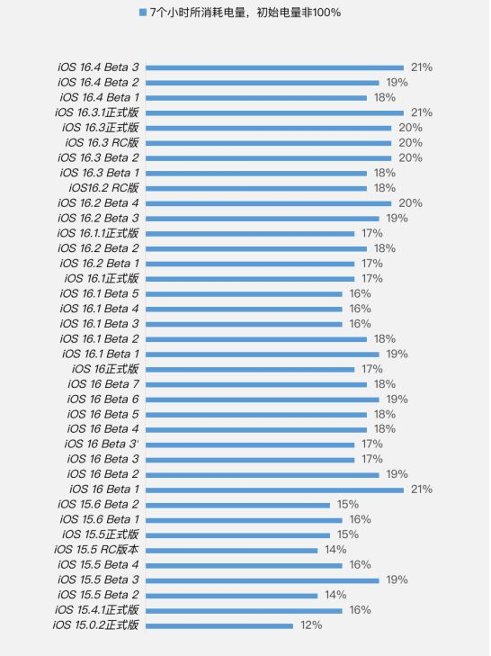 南和苹果手机维修分享iOS 16.4 Beta 3续航跑分等测试结果汇总 