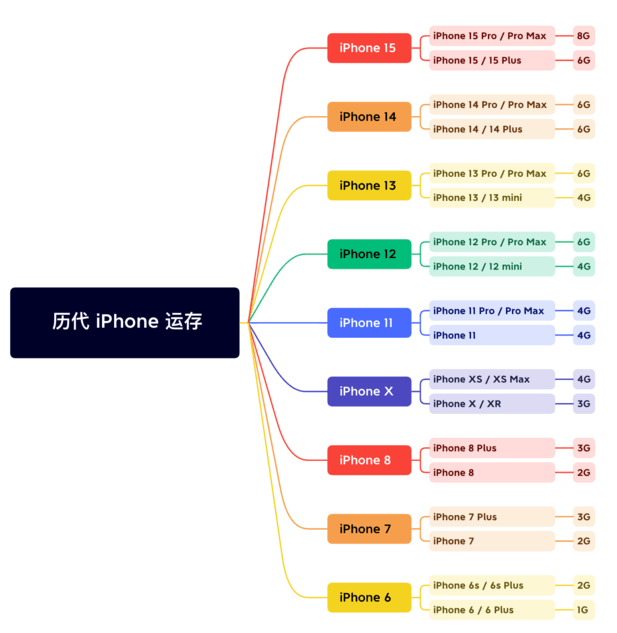 南和苹果维修网点分享苹果历代iPhone运存汇总 