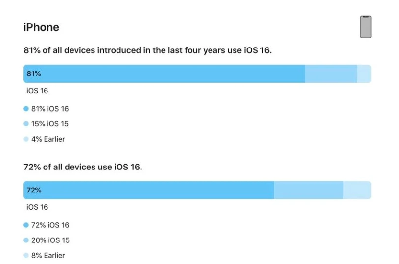 南和苹果手机维修分享iOS 16 / iPadOS 16 安装率 