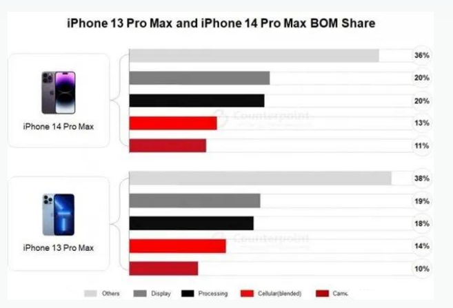 南和苹果手机维修分享iPhone 14 Pro的成本和利润 