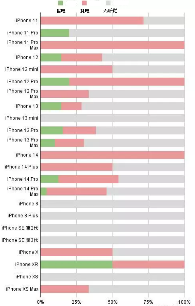 南和苹果手机维修分享iOS16.2太耗电怎么办？iOS16.2续航不好可以降级吗？ 