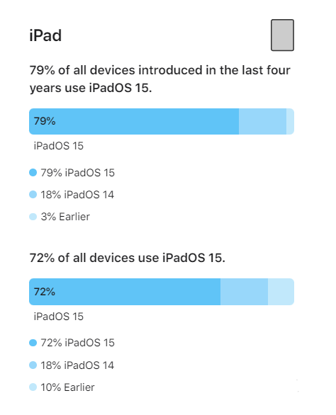 南和苹果手机维修分享iOS 16将至，iOS 15安装率怎么样 