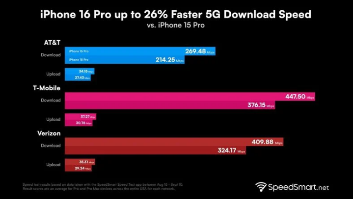 南和苹果手机维修分享iPhone 16 Pro 系列的 5G 速度 