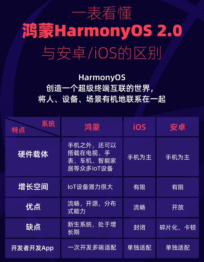 南和苹果手机维修分享华为鸿蒙 OS 与安卓以及 iOS 都有什么区别 