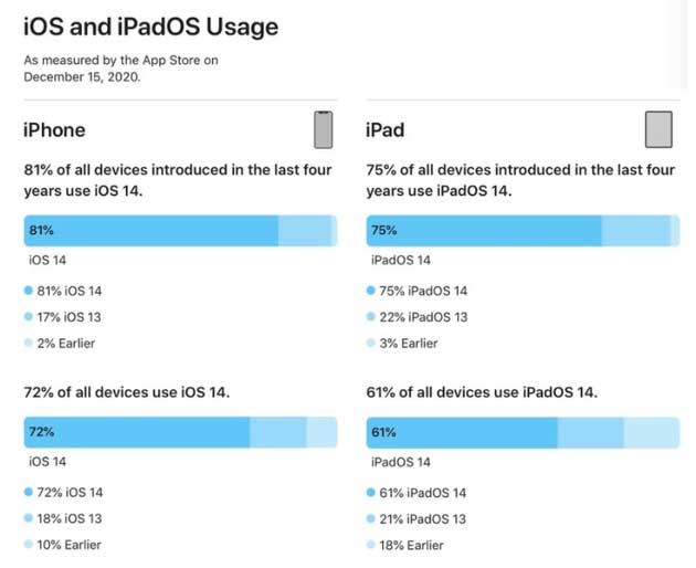 南和苹果手机维修分享有多少用户更新了 iOS 14 