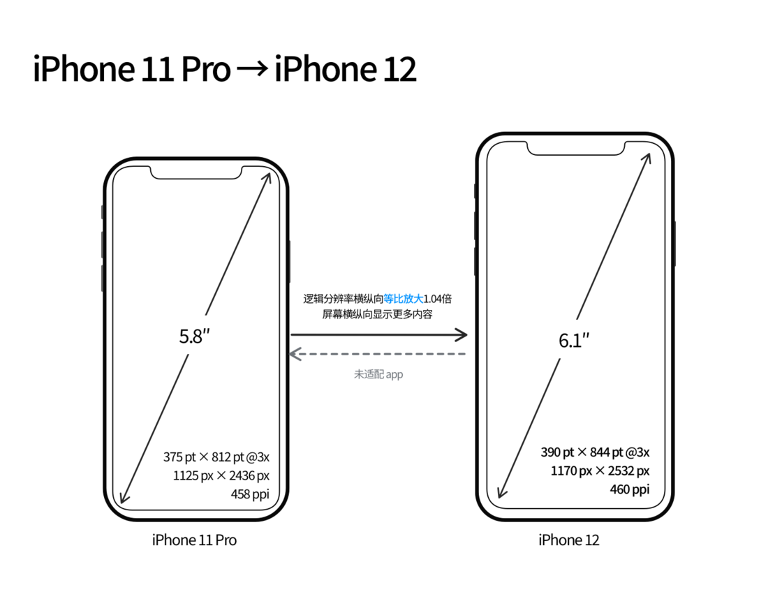 南和苹果手机维修分享iPhone 12 mini 和 iPhone 12 Pro 的尺寸变化会改变显示内容吗 